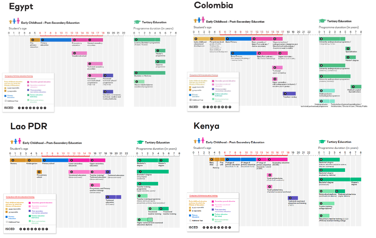 Global Education Systems: Key Factors Shaping Learning Worldwide